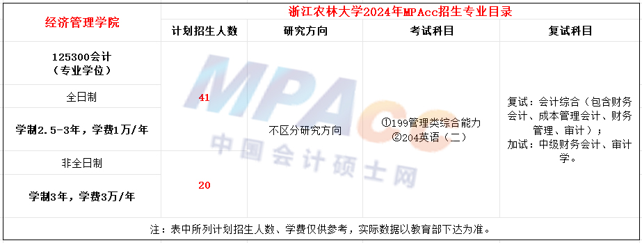 浙江农林大学2024年MPAcc招生简章