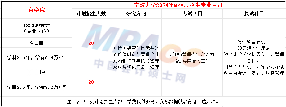 宁波大学2024年MPAcc招生简章