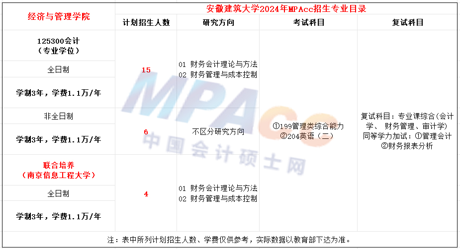 安徽建筑大学2024年MPAcc招生简章