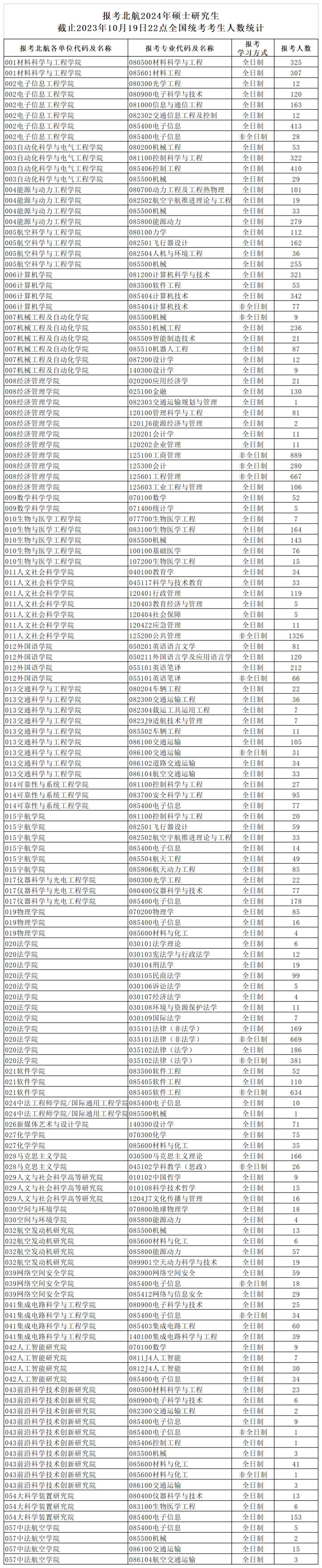 【MPAcc备考】7所院校发布24考研报名数据！