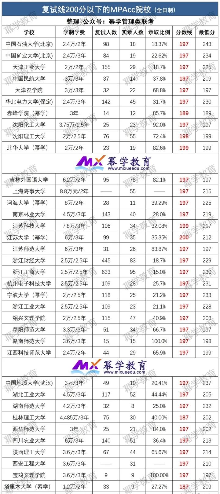 36所200分以下的全日制MPAcc院校！