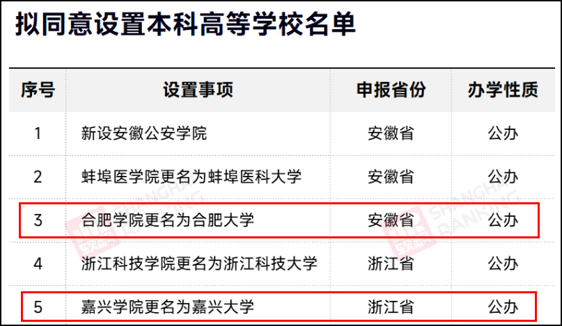 3所MPAcc院校更名为“大学”！