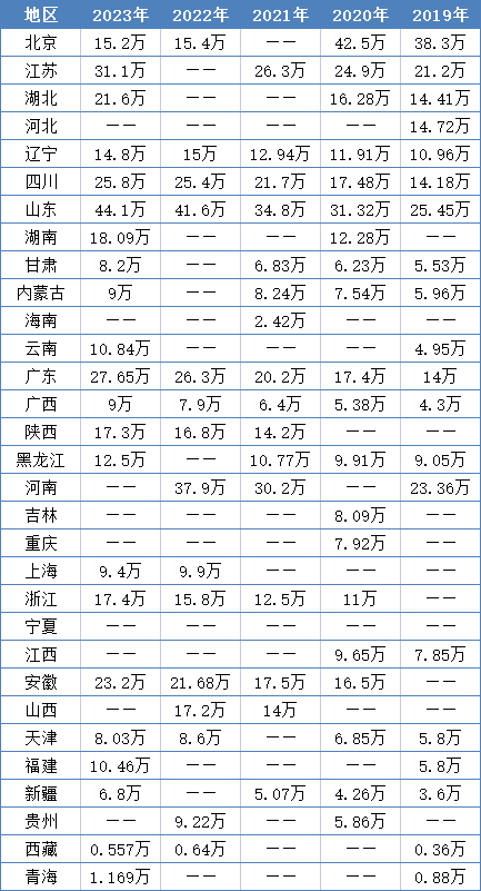 近五年各省考研数据汇总！山东稳居第一！