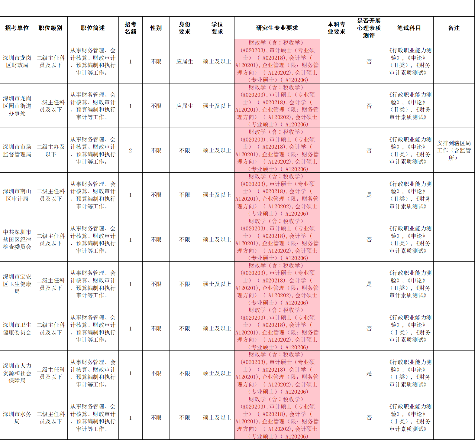 2024年深圳市考MPAcc报考岗位，其他省市可参考！