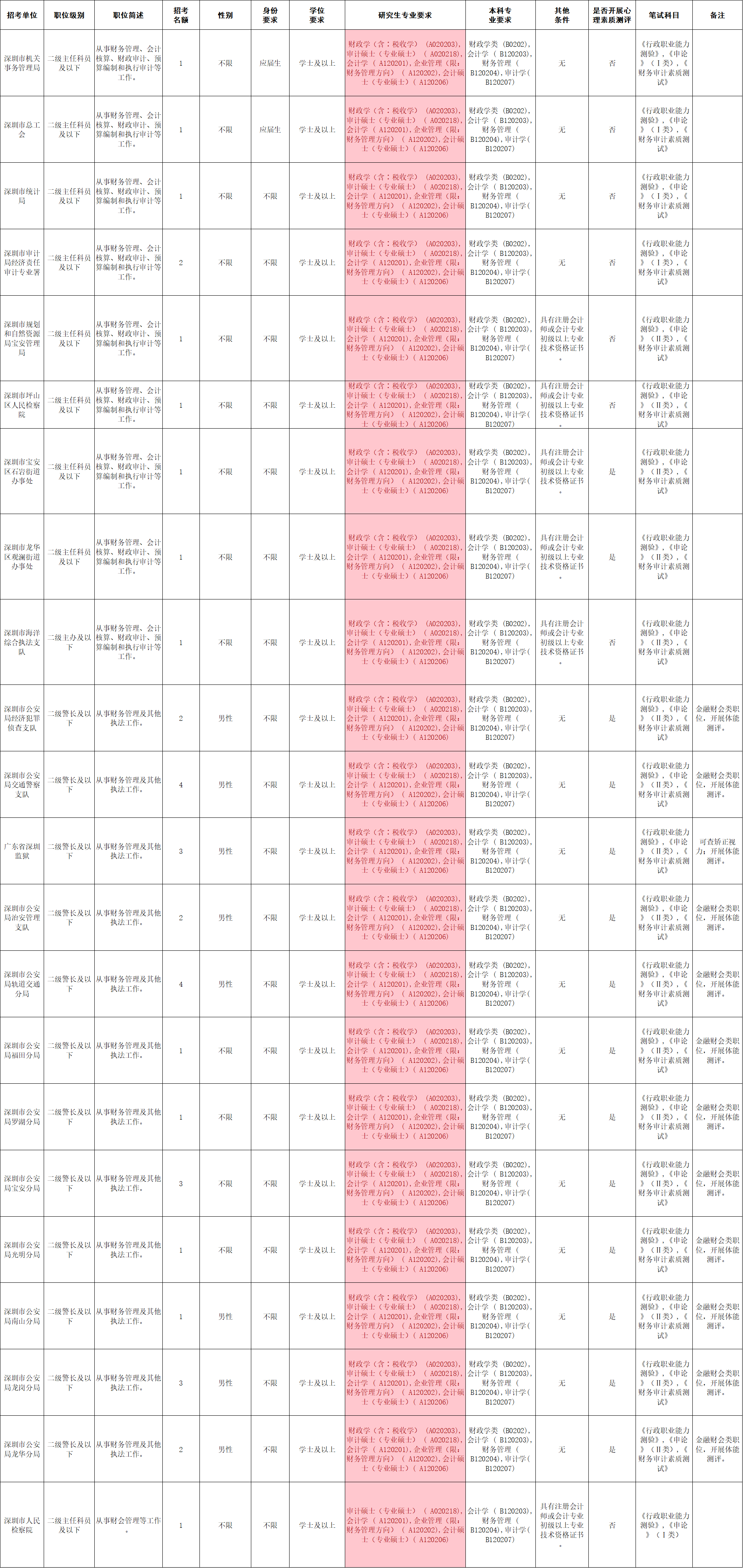 2024年深圳市考MPAcc报考岗位，其他省市可参考！