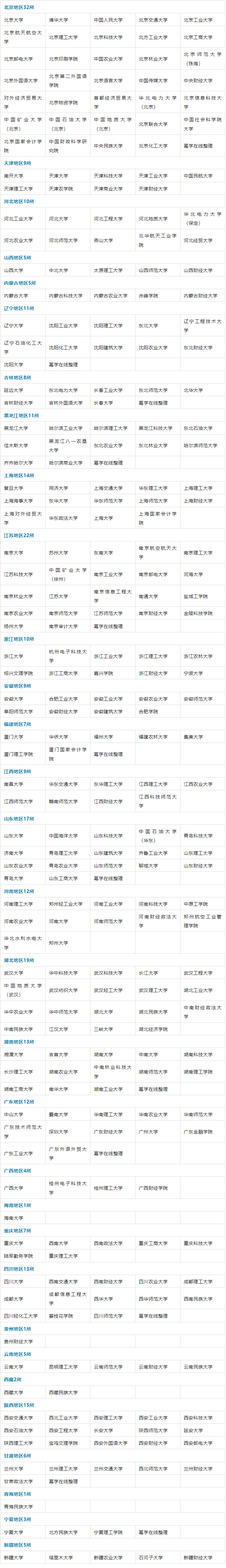 MPAcc报考指南 | 302所会计专硕（MPAcc）培养单位汇总！