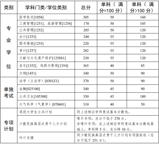 中山大学2024年MPAcc复试分数线