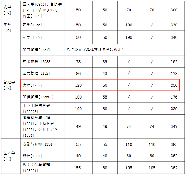 上海交通大学2024年MPAcc复试分数线