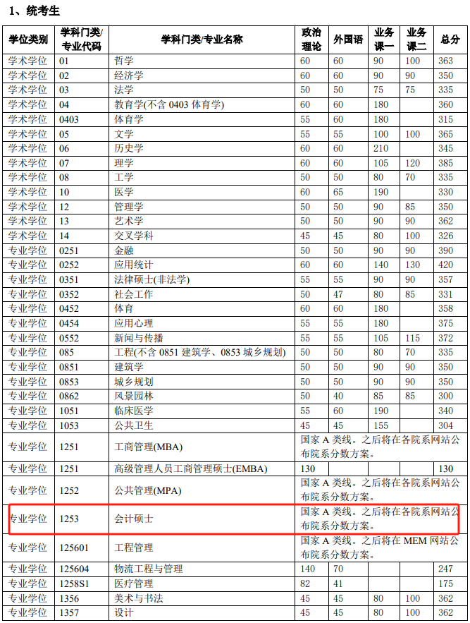 清华大学2024年MPAcc复试基本分数线