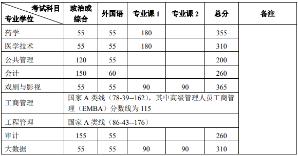 北京大学2024年MPAcc复试分数线