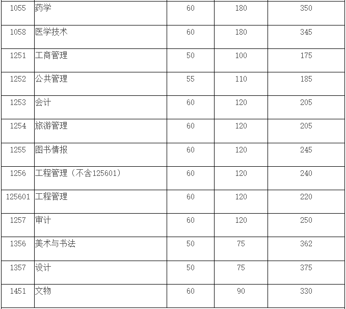 四川大学2024年MPAcc复试分数线