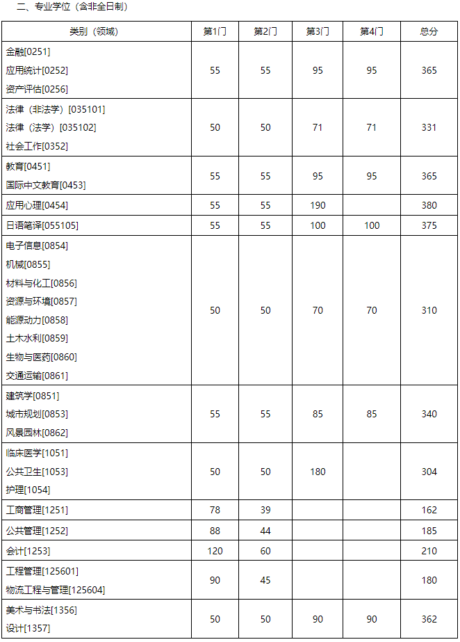 东南大学2024年MPAcc复试分数线