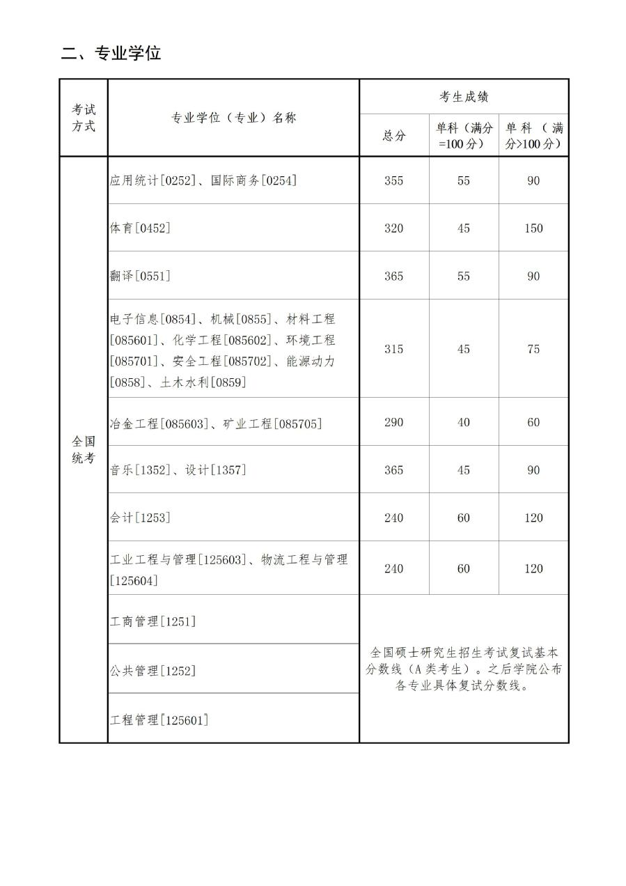 东北大学2024年MPAcc复试分数线