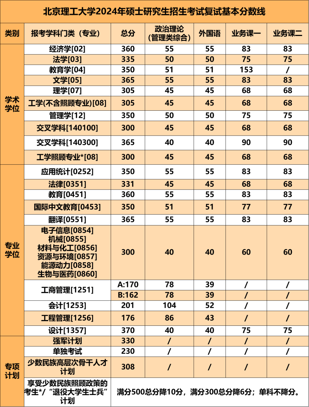 北京理工大学2024年MPAcc复试分数线