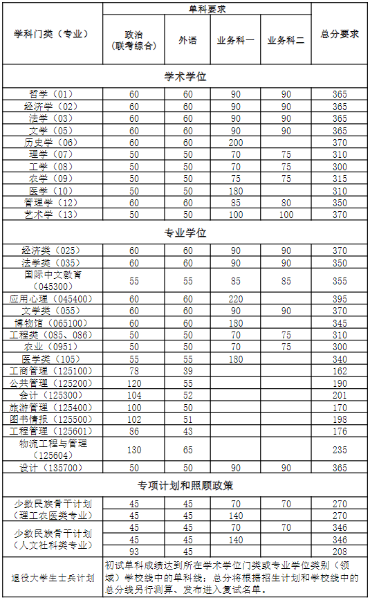 南开大学2024年MPAcc复试分数线