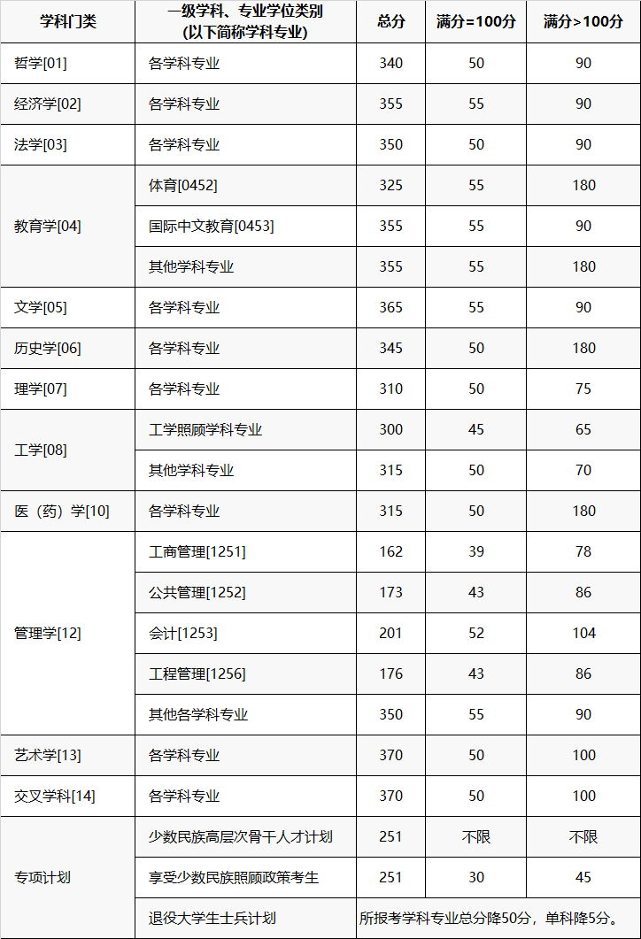 重庆大学2024年MPAcc复试分数线