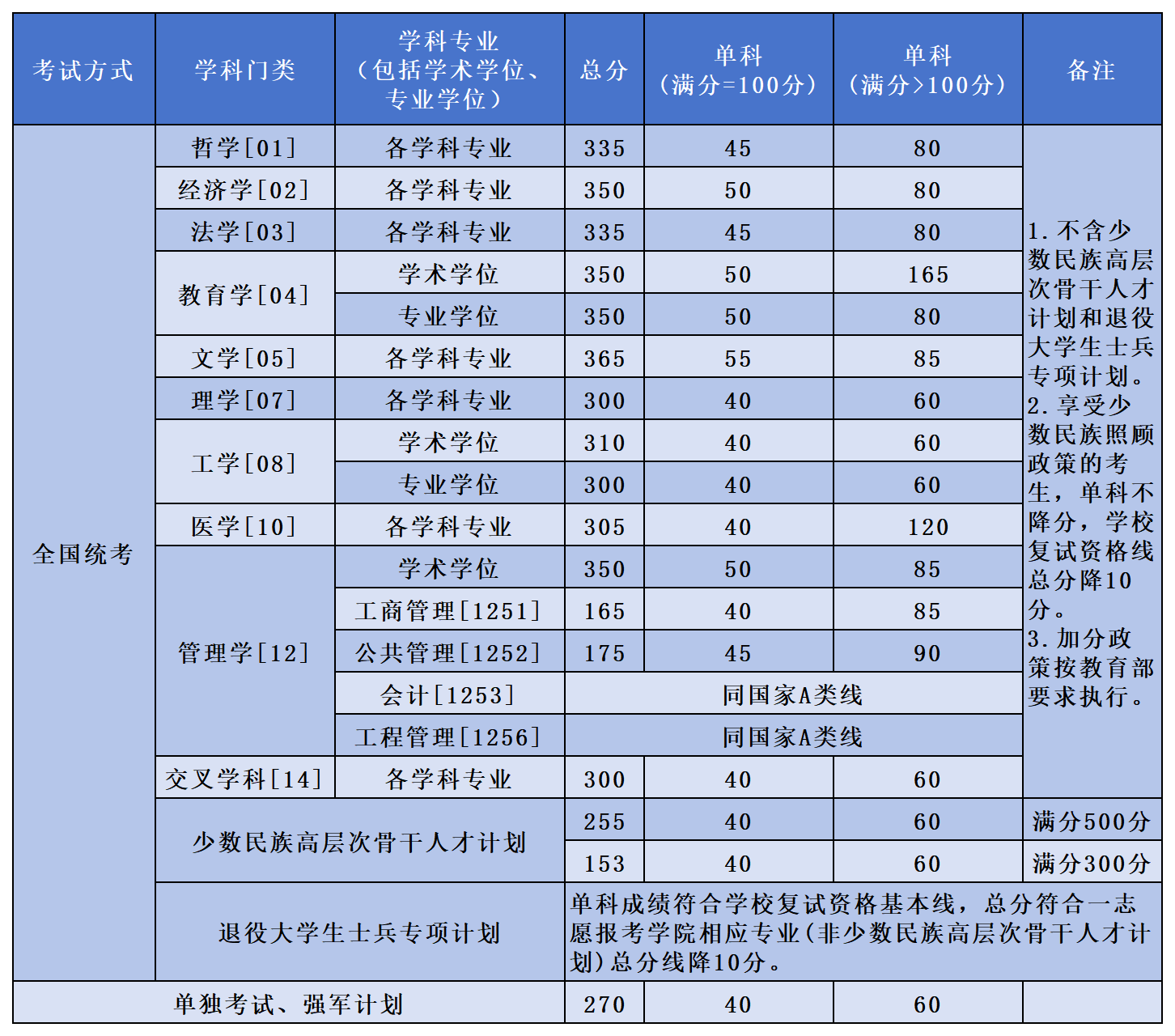 北京航空航天大学2024年MPAcc复试分数线