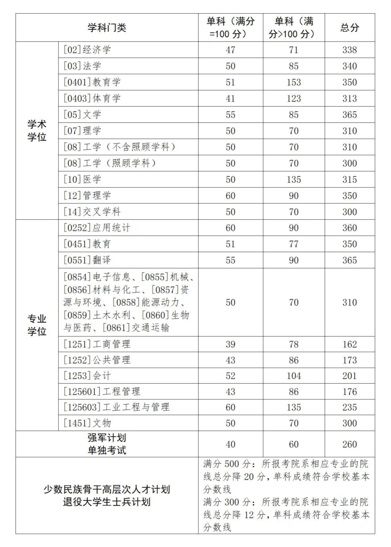 西北工业大学2024年MPAcc复试分数线