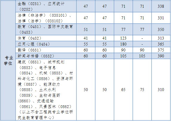 同济大学2024年MPAcc复试分数线