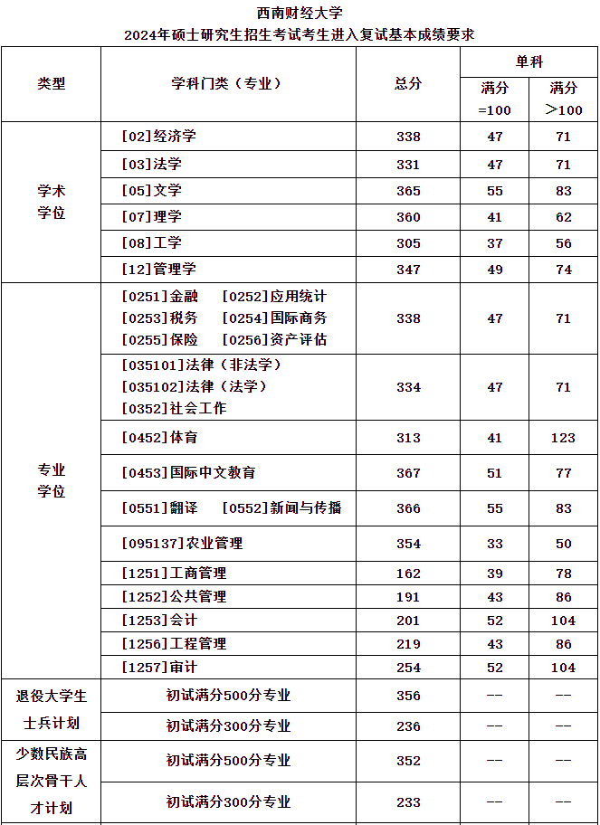 西南财经大学2024年MPAcc复试分数线：201/52/104