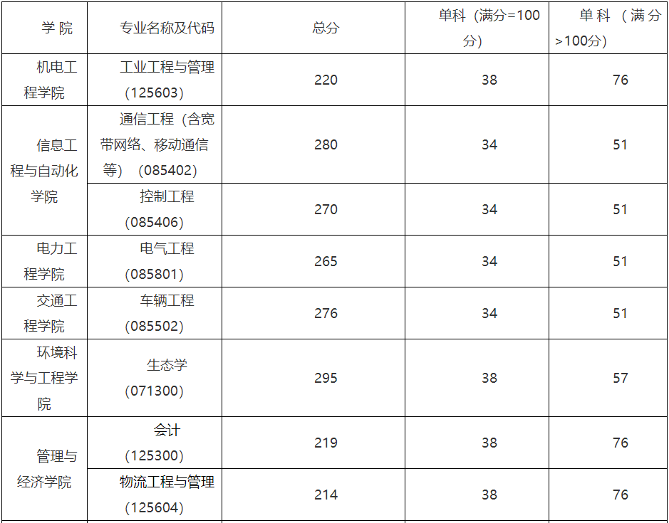 昆明理工大学2024年MPAcc复试分数线