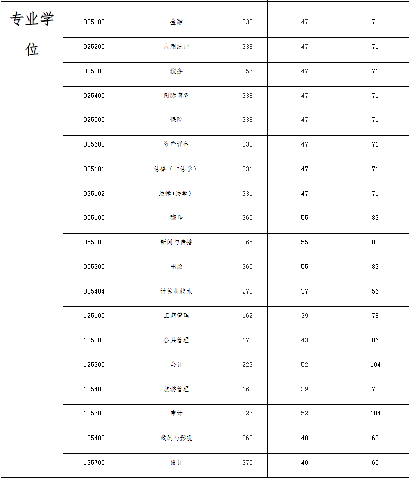 广东财经大学2024年MPAcc复试分数线