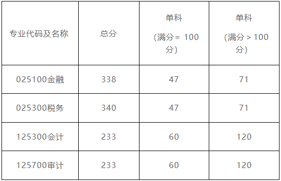 上海国家会计学院2024年MPAcc复试分数线