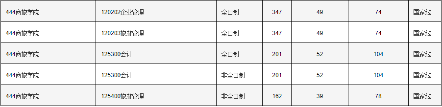 四川农业大学2024年MPAcc复试分数线