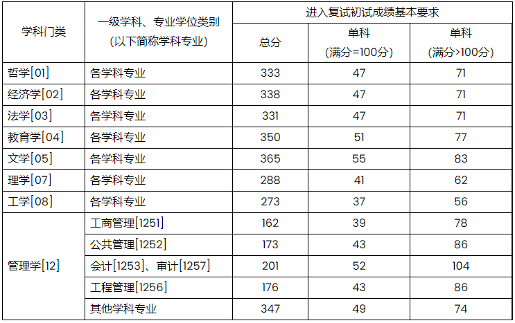 上海财经大学2024年MPAcc复试分数线