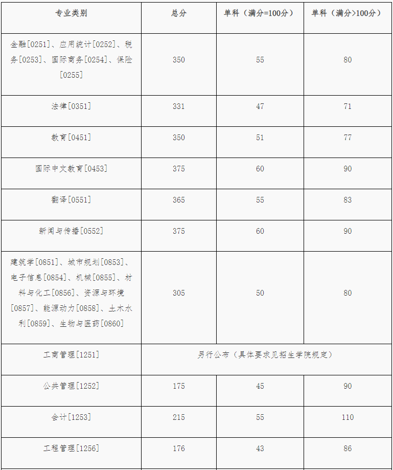 湖南大学2024年MPAcc复试分数线