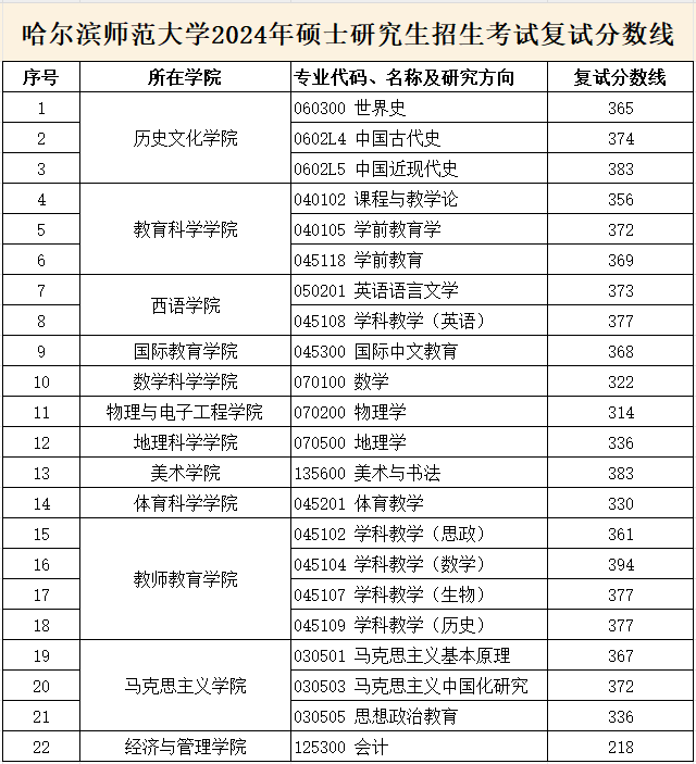 哈尔滨师范大学2024年MPAcc复试分数线