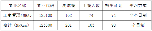 三峡大学2024年MPAcc复试分数线