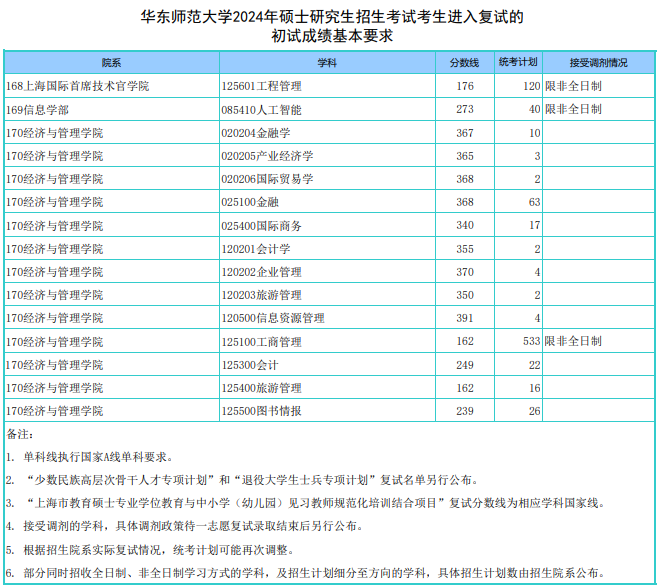 华东师范大学2024年MPAcc复试分数线