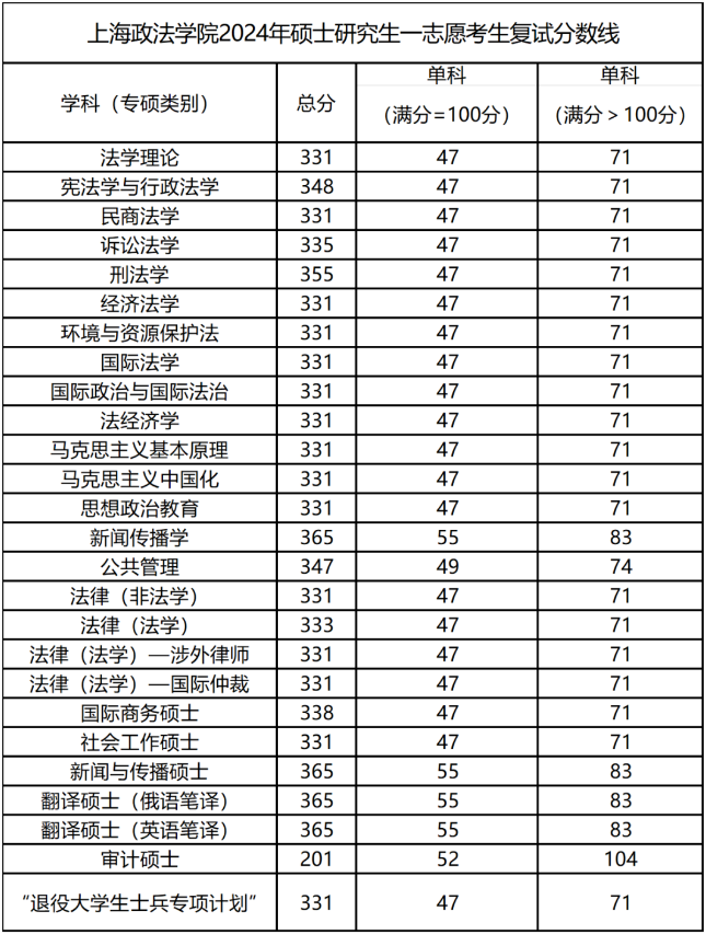 上海政法学院2024年MAud复试分数线