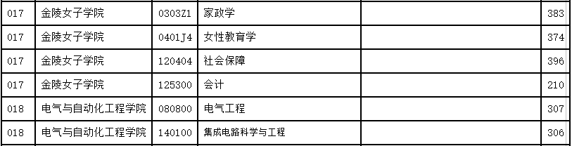 南京师范大学2024年MPAcc复试分数线