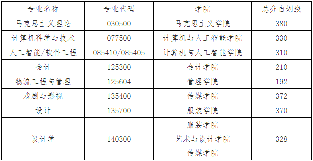 武汉纺织大学2024年MPAcc复试分数线