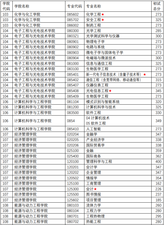 南京理工大学2024年MPAcc复试分数线