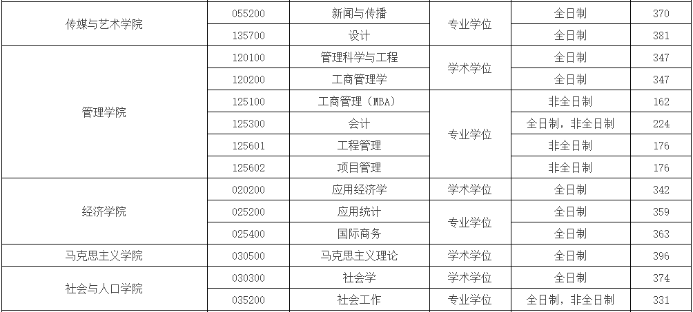 南京邮电大学2024年MPAcc复试分数线