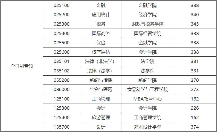 南京财经大学2024年MPAcc复试分数线