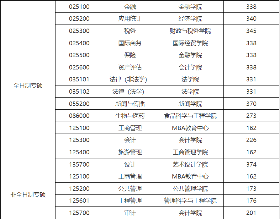 南京财经大学2024年MAud复试分数线