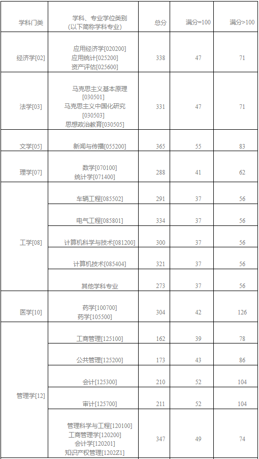 重庆理工大学2024年MPAcc复试分数线