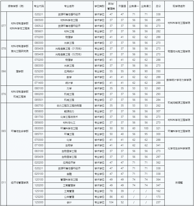 北京工业大学2024年MPAcc复试分数线：237/52/104