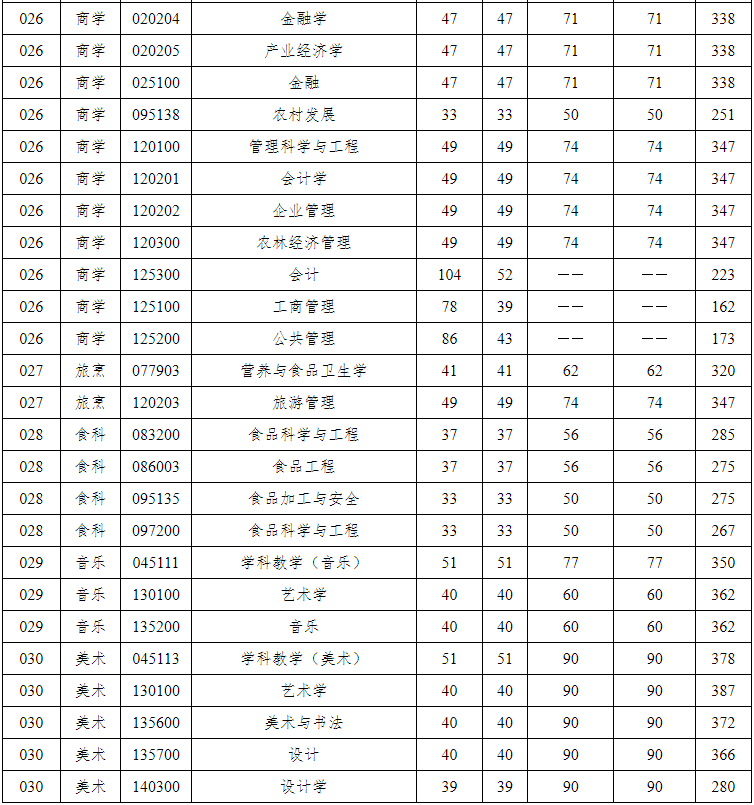 扬州大学2024年MPAcc复试分数线