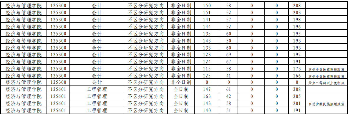 内蒙古科技大学2024年MPAcc复试分数线