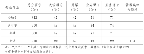 南京农业大学2024年MPAcc复试分数线