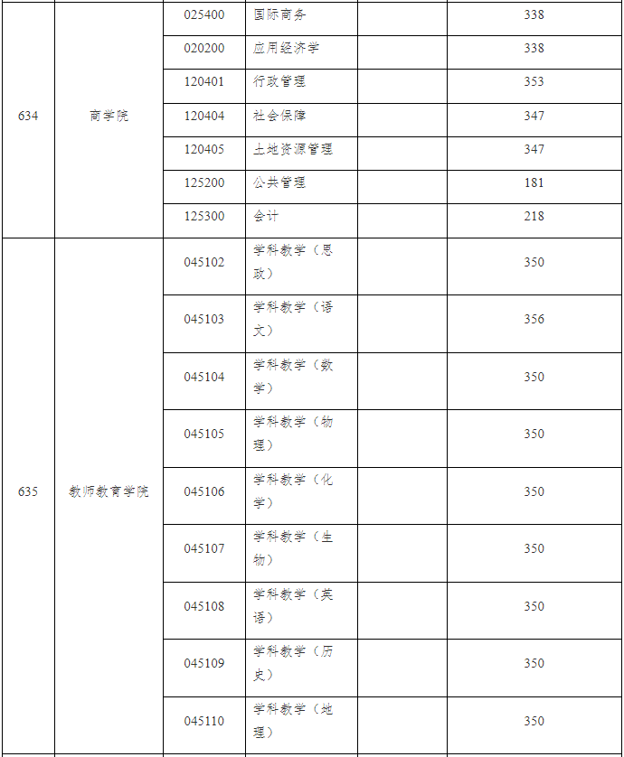 南通大学2024年MPAcc复试分数线