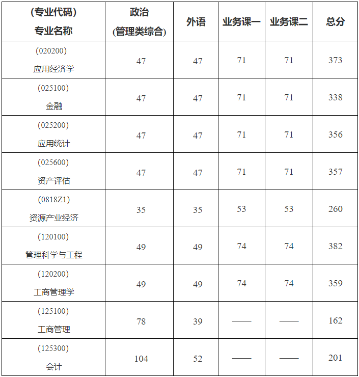 中国地质大学（武汉）2024年MPAcc复试分数线