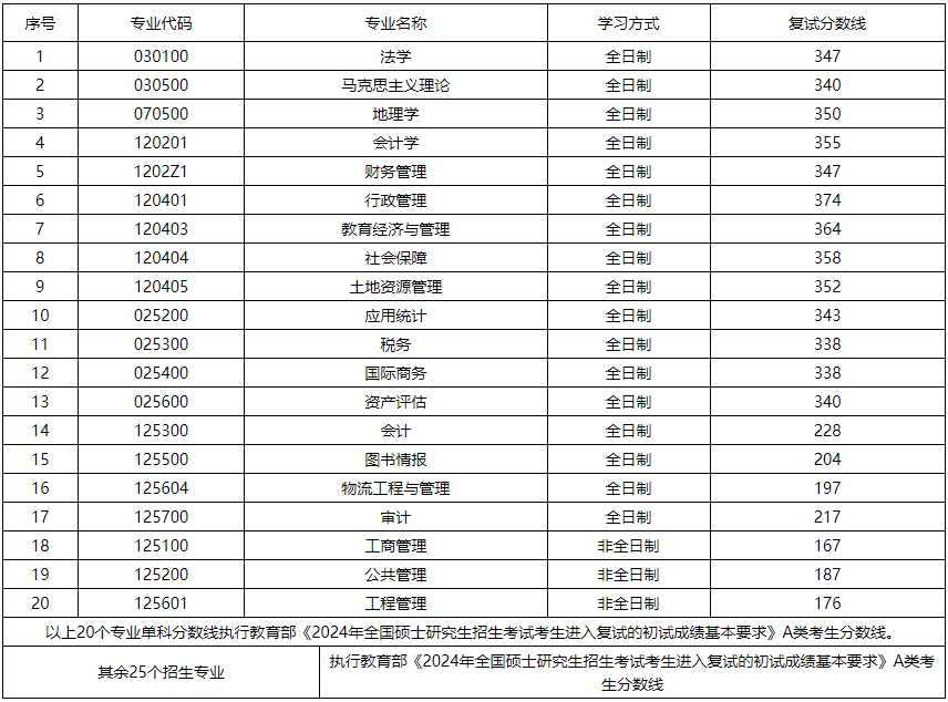 山西财经大学2024年MPAcc复试分数线