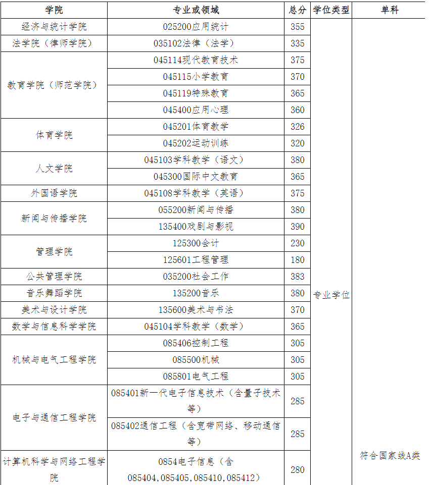 广州大学2024年MPAcc复试分数线