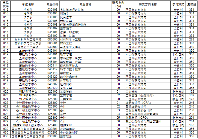 中国海洋大学2024年MPAcc复试分数线